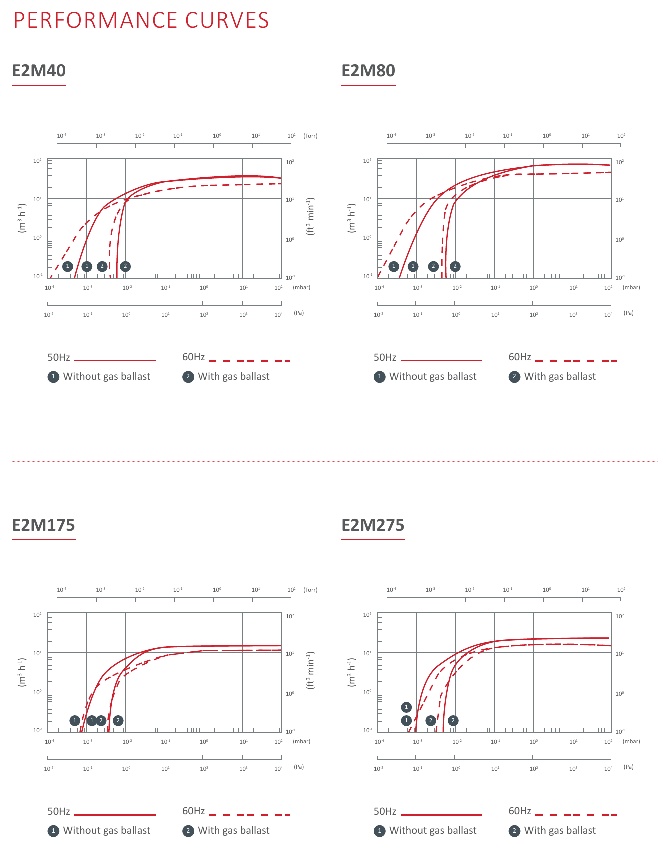 Edwards E2M80 performance curve